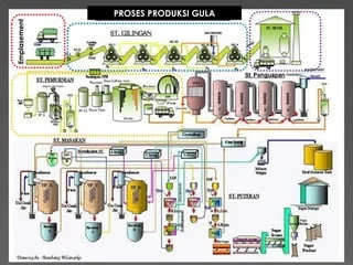 Proses produksi di pabrik gula garut